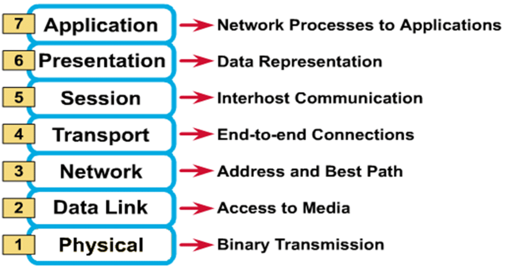 osi-model-layers
