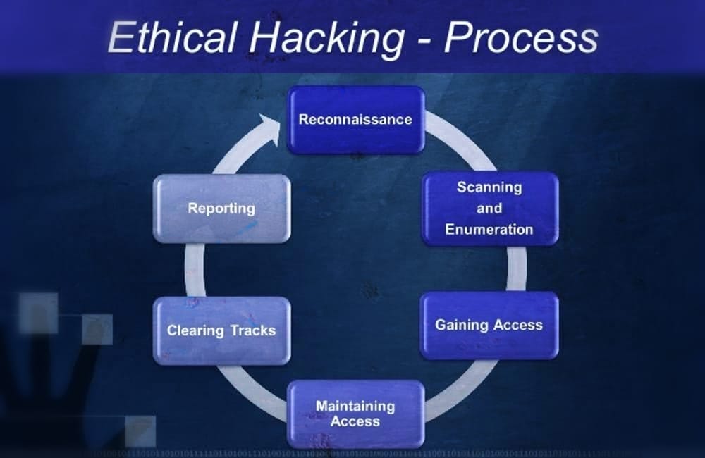 Vulnerability Scanning and Enumeration for Pen Testing 2 Phases of Penetration Testing, Scanning and Enumeration