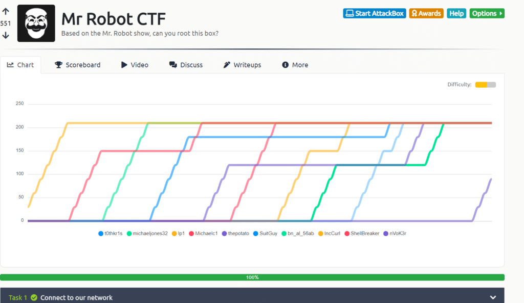 TryHackMe — Mr. Robot CTF Writeup 2 Tryhackme website