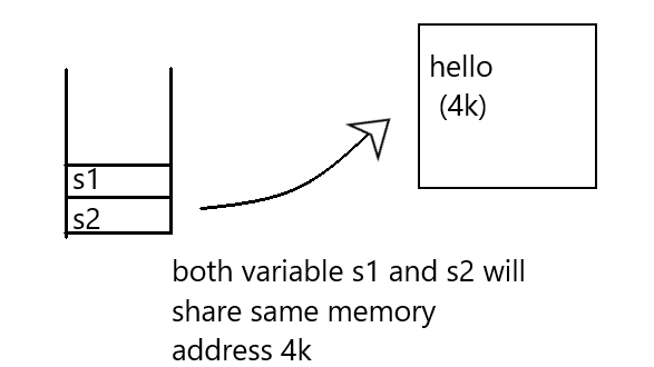 FANG obsessive Topics: Strings, StringBuilder, and Arraylist! 2